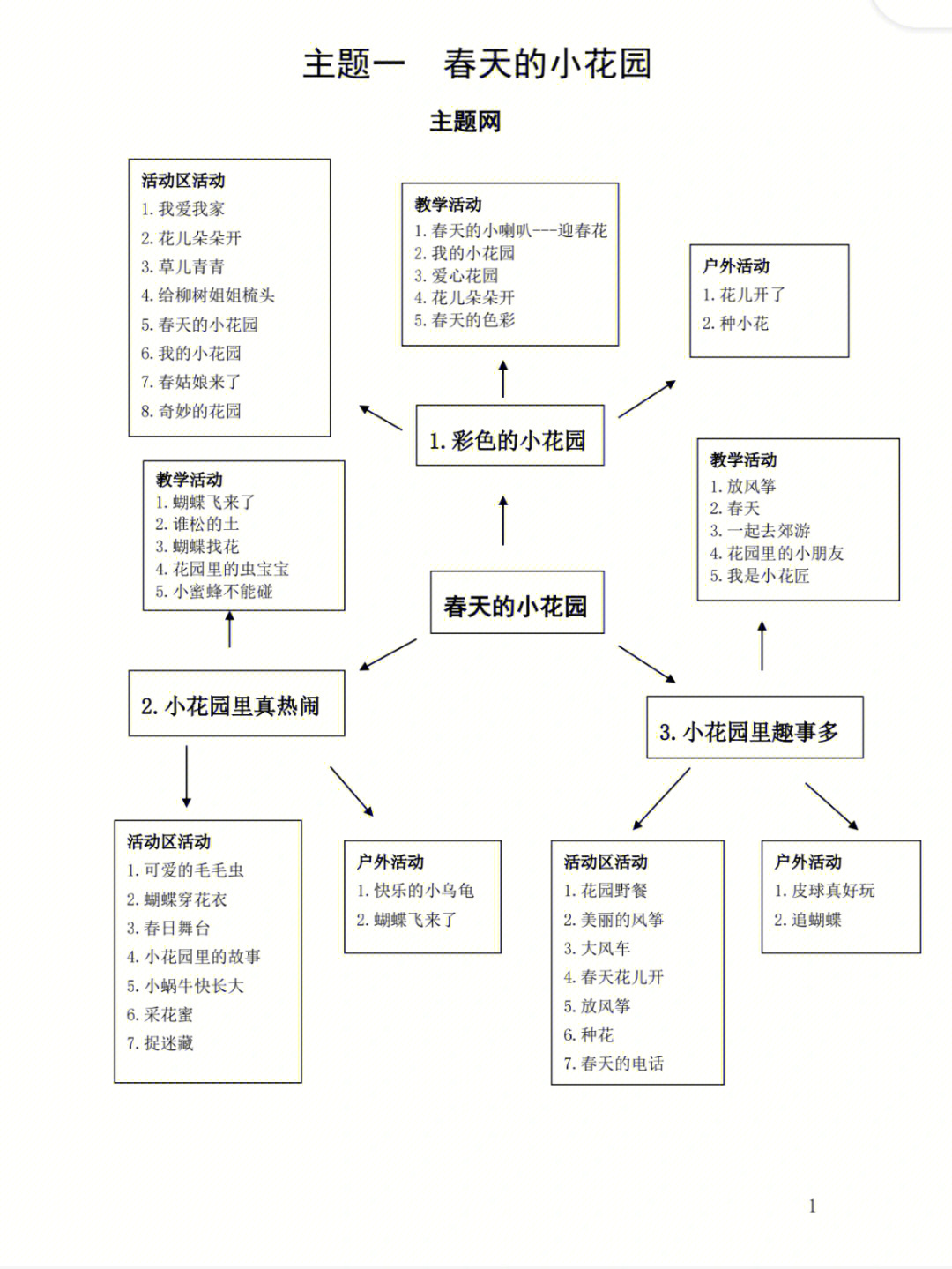 主题网络图,周计划,活动安排,活动教案