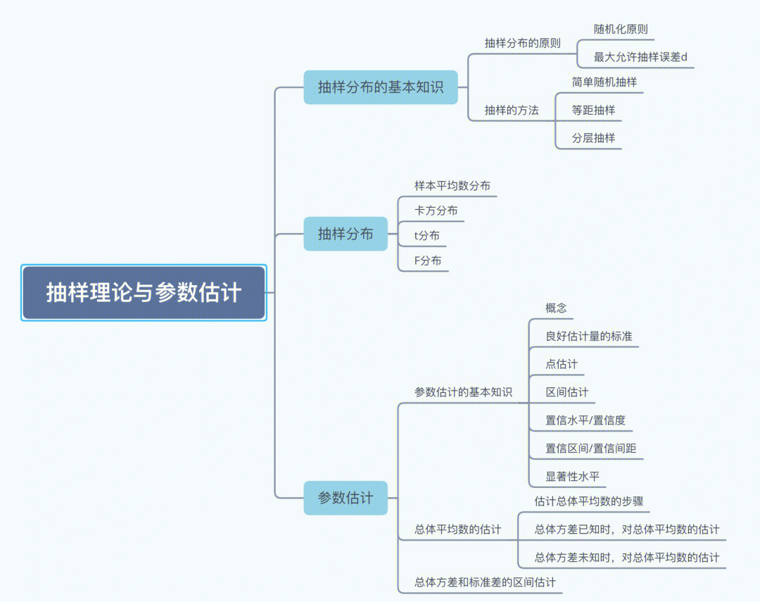 统计4—5章,思维导图9315私第四章 抽样理论与参数估计一,抽样