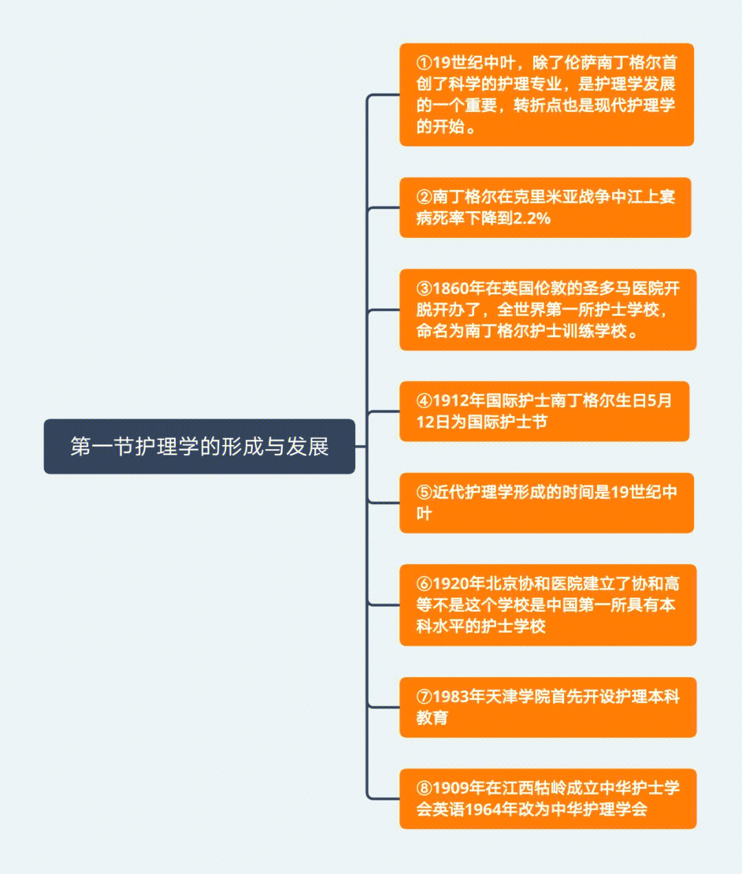 护理学导论重难点思维导图