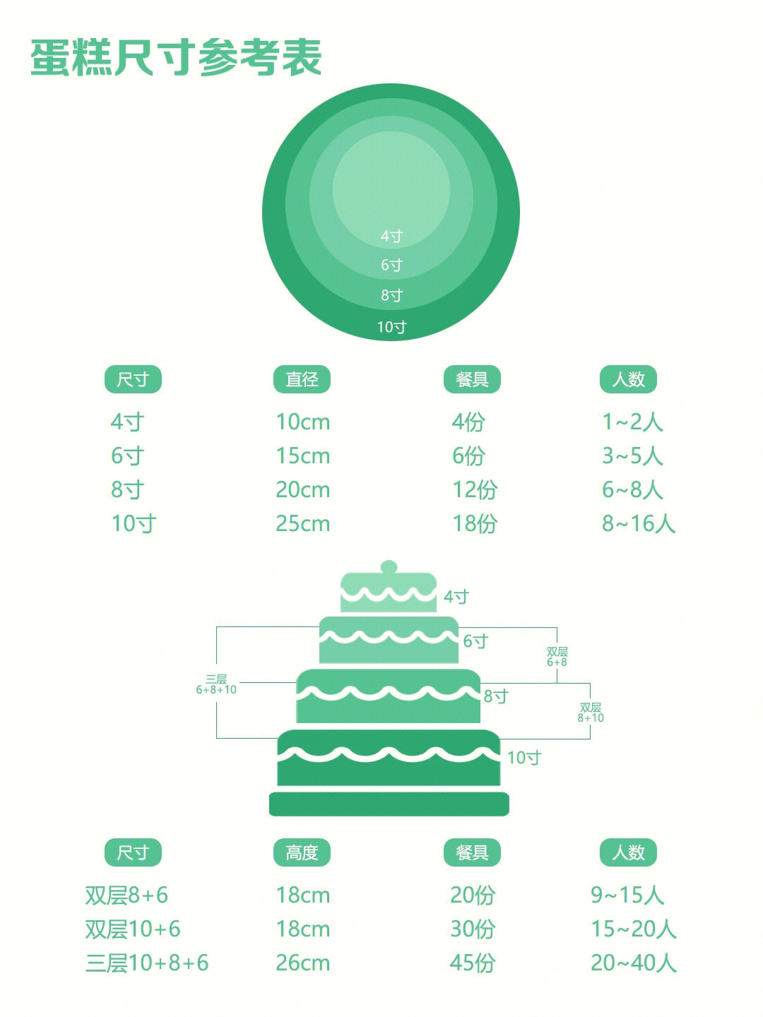 双层蛋糕尺寸对照表图图片