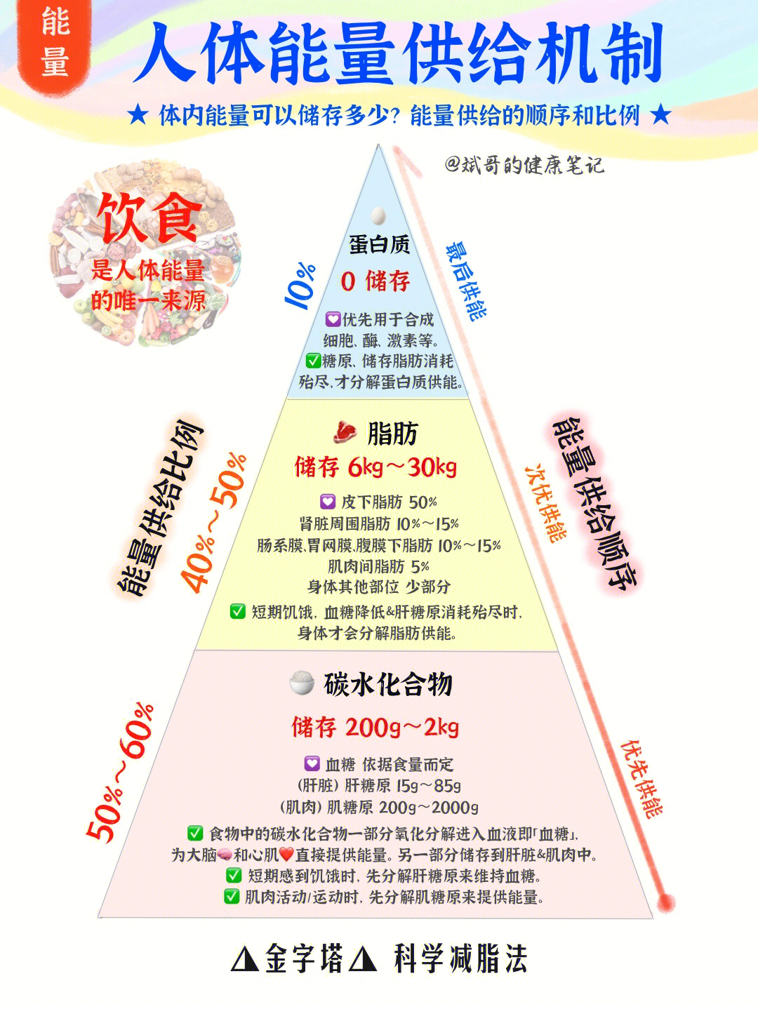 人体是靠热量循环91生存的,能量不会凭空产生,也不会凭空消失.