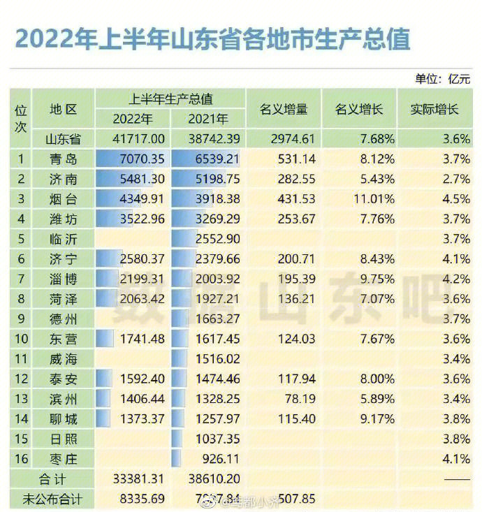 青岛这个gdp增长咋样