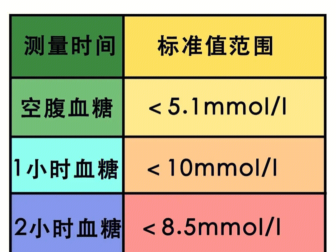 糖耐标准值图片