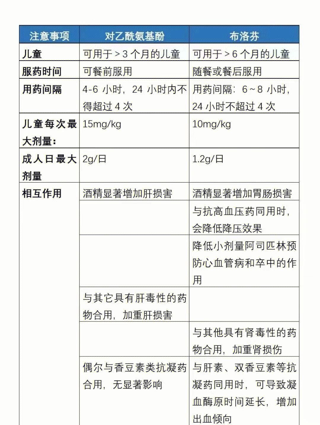 退烧药对比图一定要结合自身情况服药