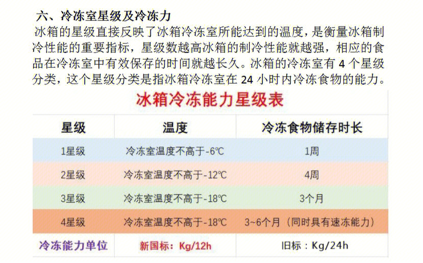 冰箱选购指南冰箱冷冻星级及冷冻力