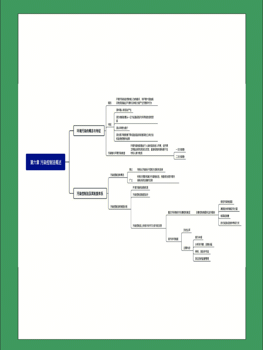 环境法2022最新版思维导图下汇总