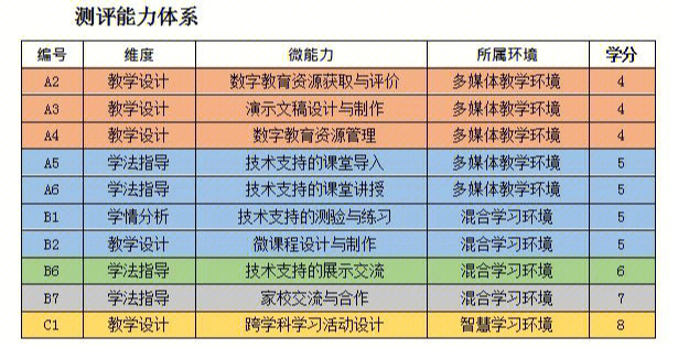 我选了我觉得还算比较好做的微能力点