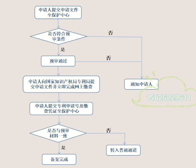 国家发明专利通过预审加急2个月授权