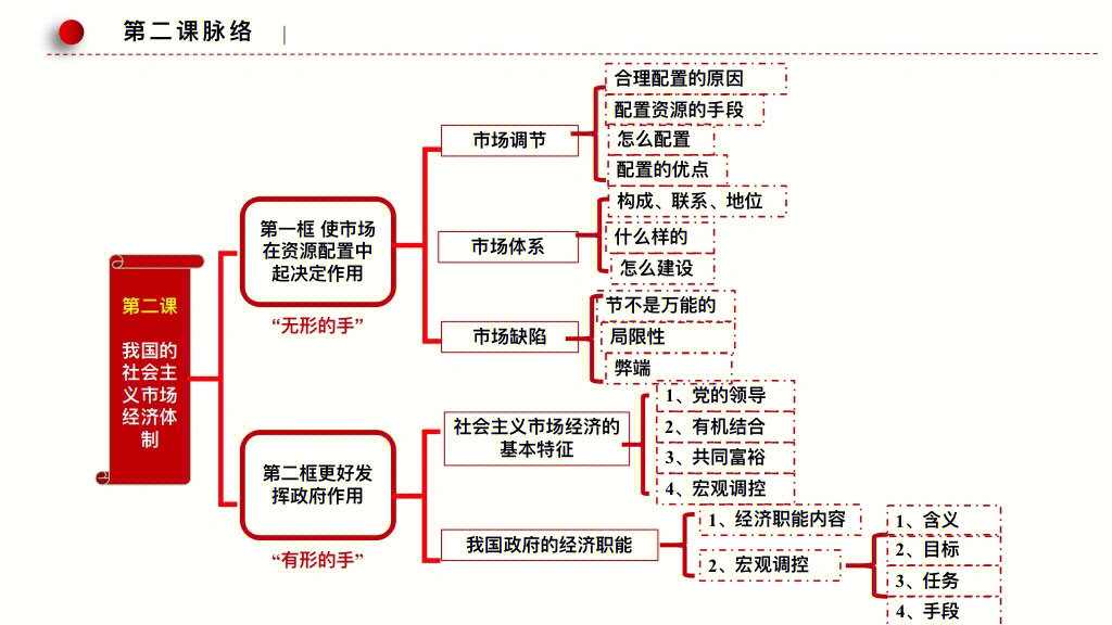 经济与社会知识框架图图片