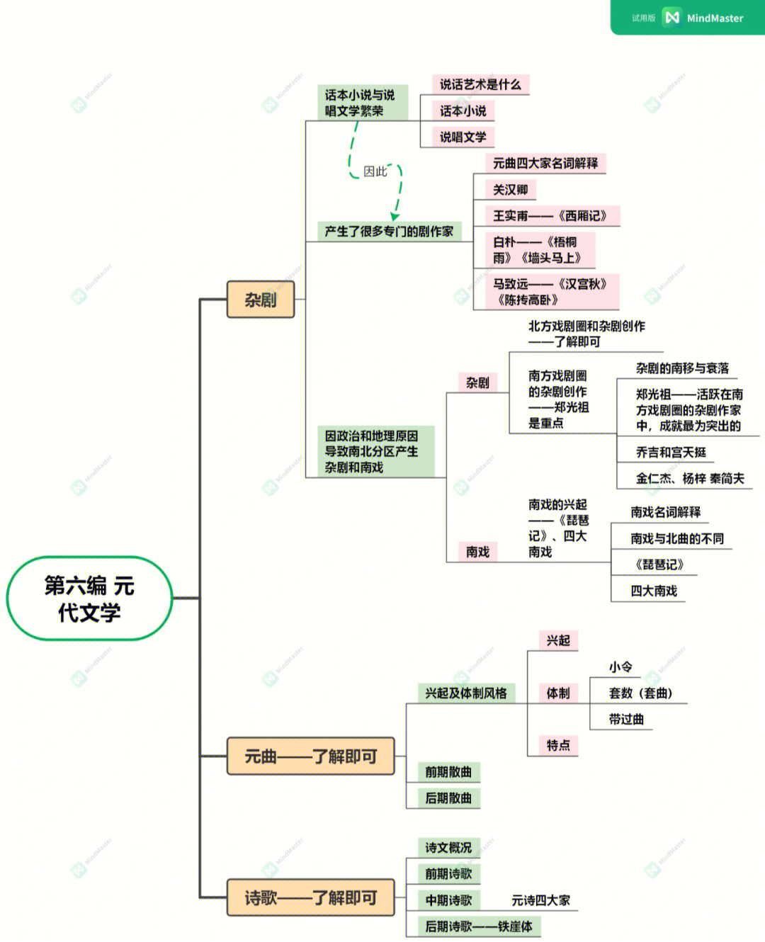 元曲的知识点思维导图图片