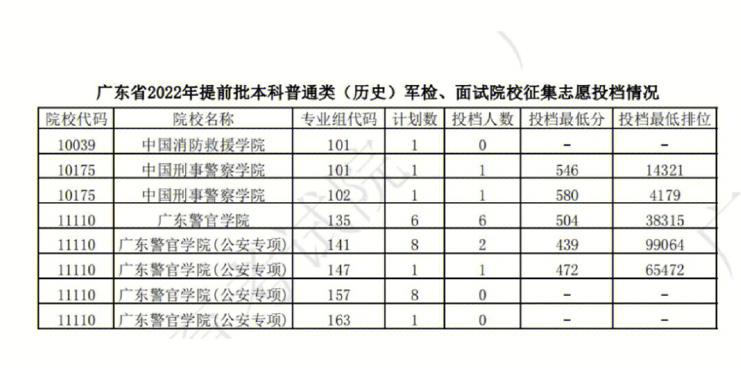 广东警官学院 包分配图片