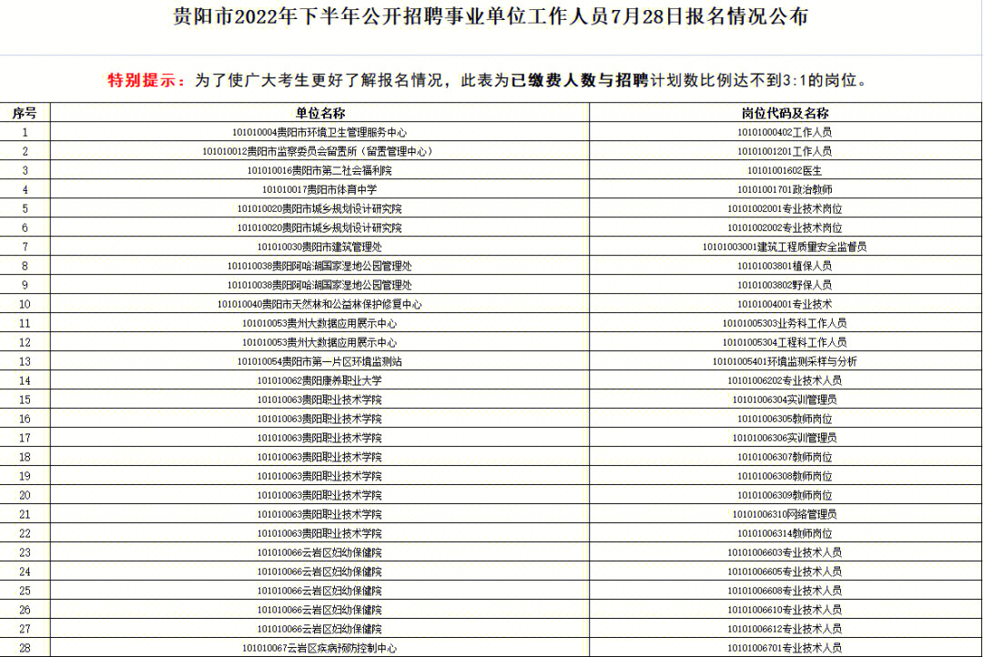 报名人数8月27日贵州事业单位之贵阳