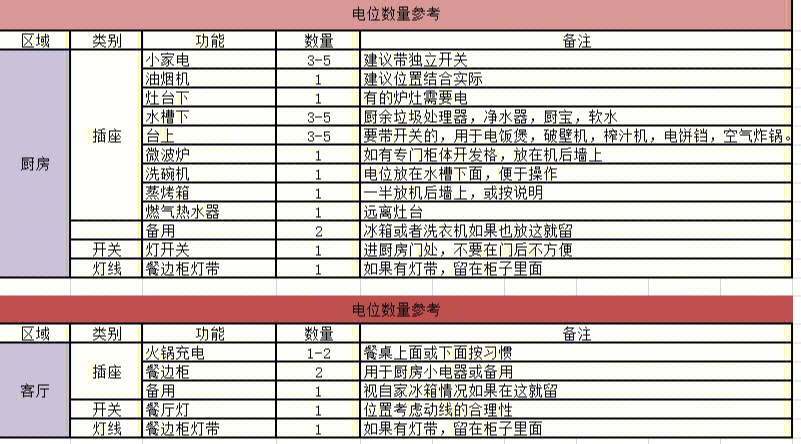 家庭用电调查表图片