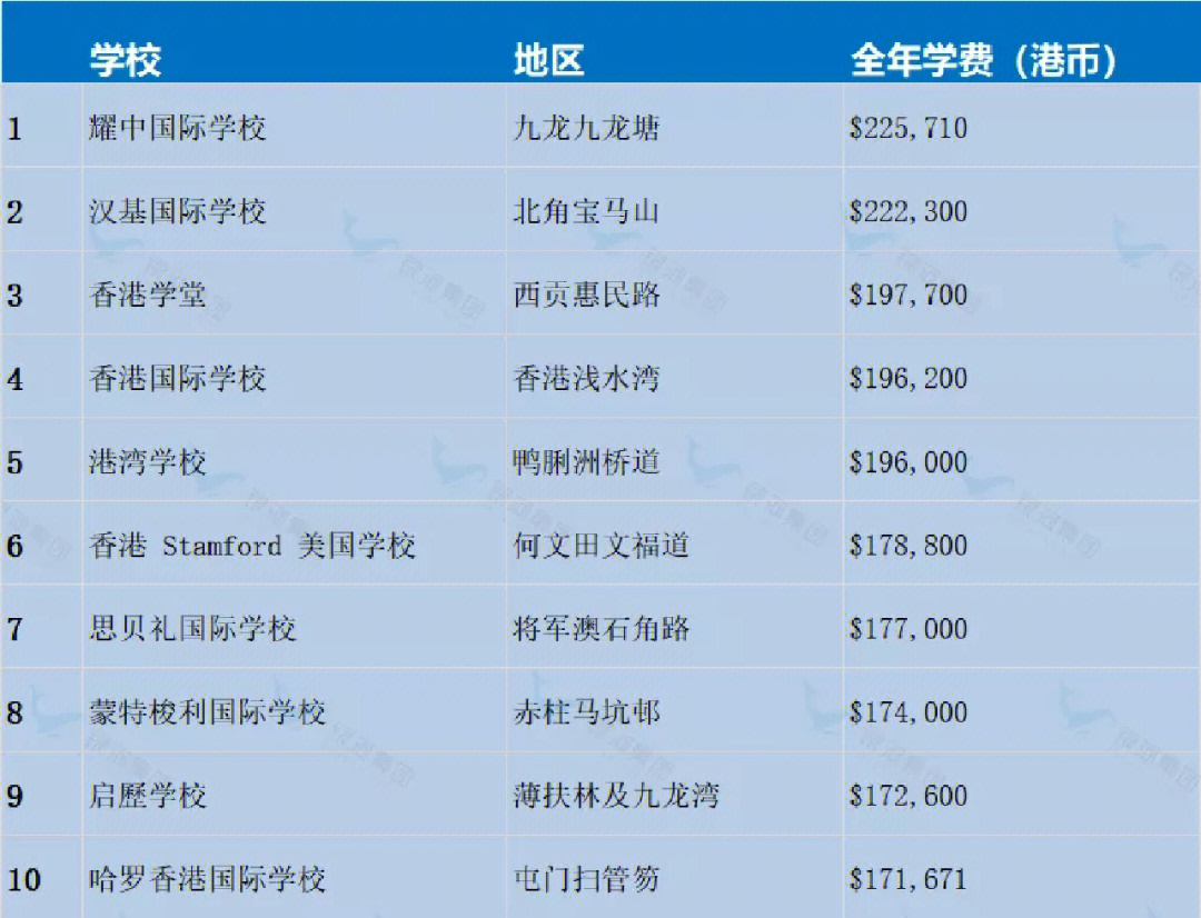 国际学校,一年22万港币,转换成人民币一年17万左右,比北京最贵的鼎石