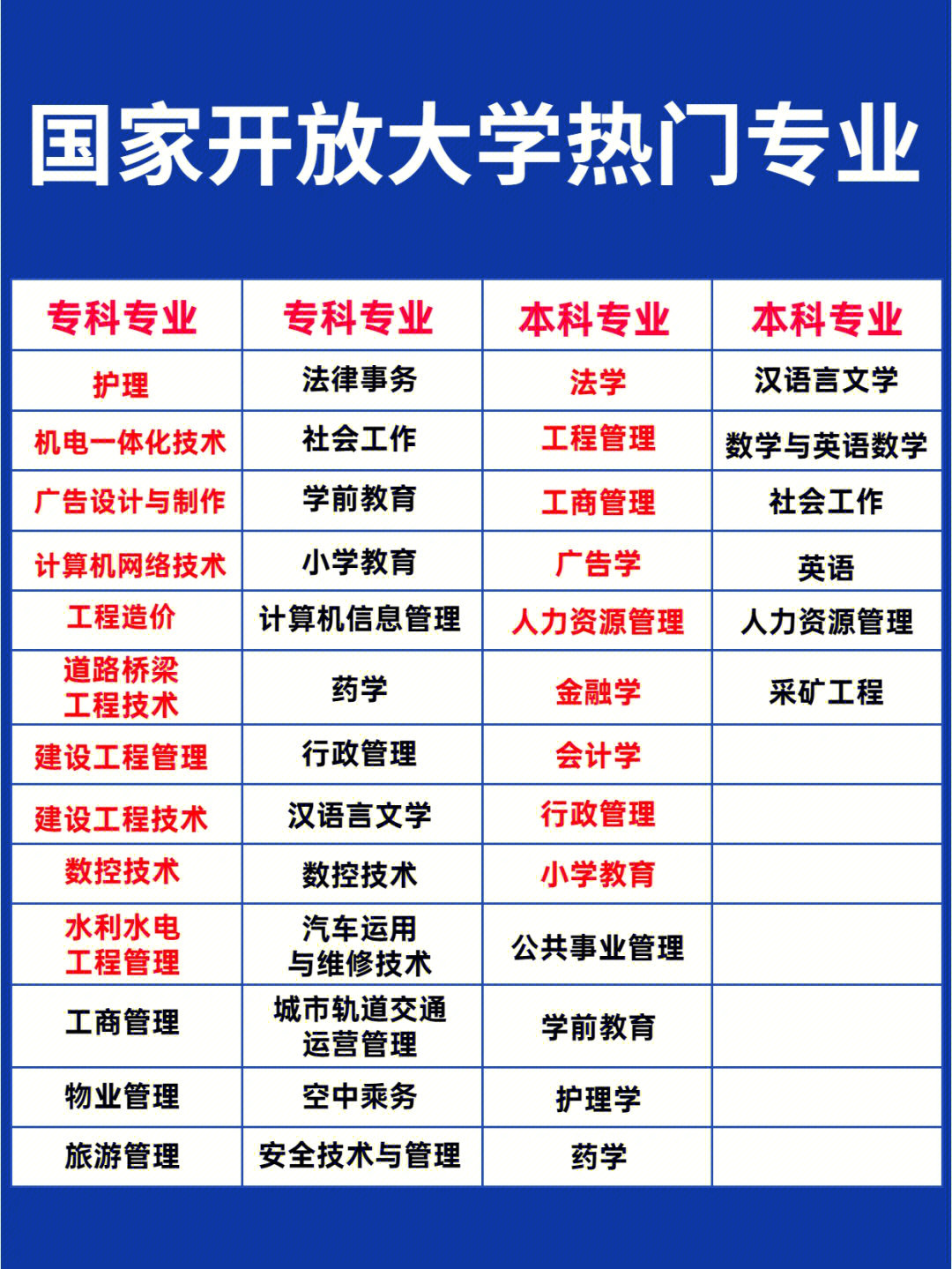 民学教育国家开放大学有哪些专业怎么报