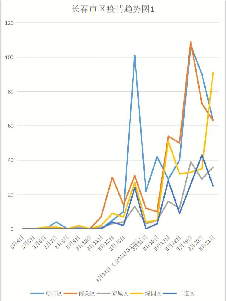 20220322长春最新疫情数据祈福广西05
