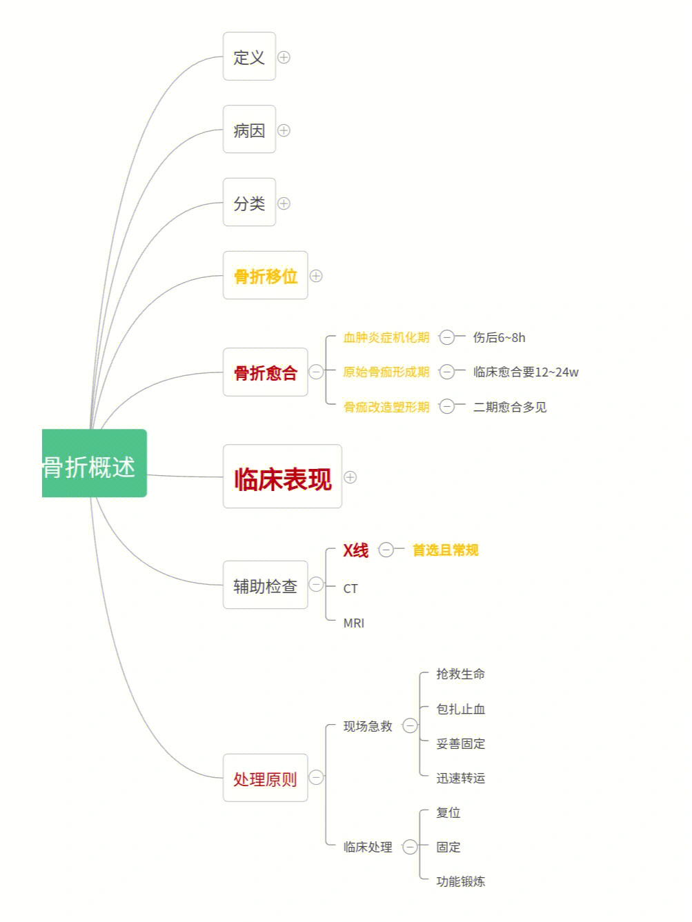 骨折手术思维导图图片