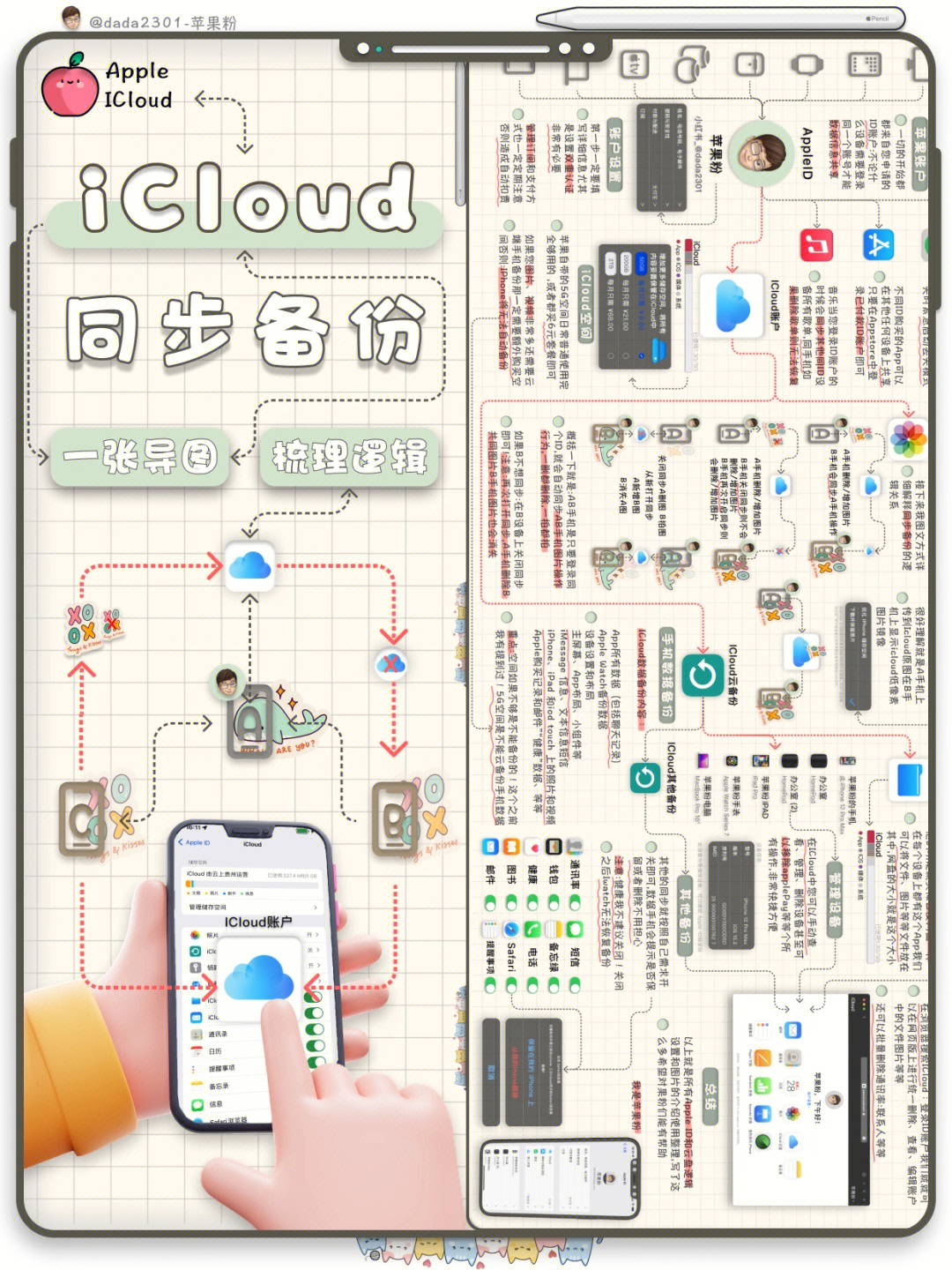 一张导图梳理icloud同步备份逻辑