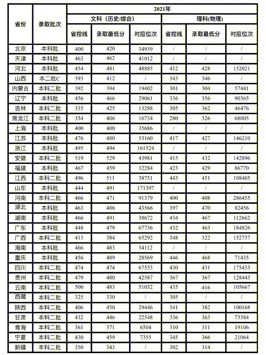 大连财经学院近三年各省份本专录取分数线