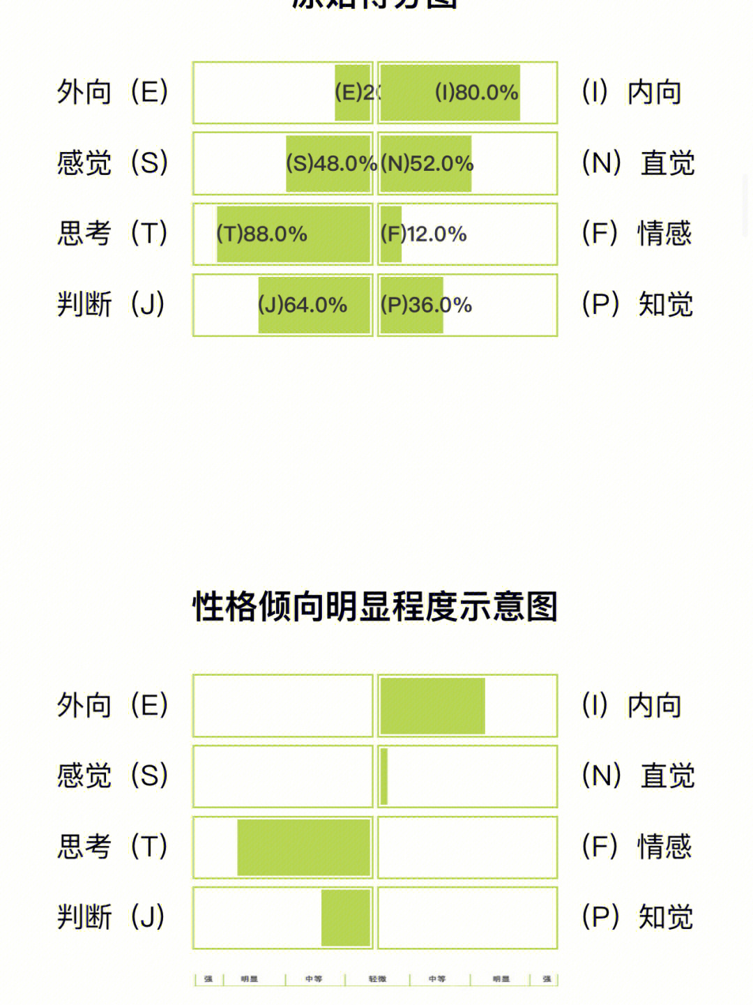 荣格理论倾向图测试图片