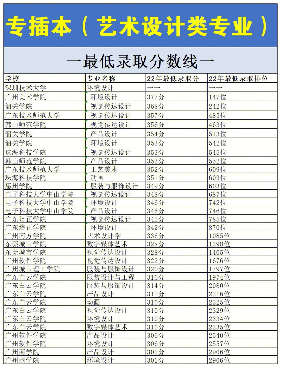 广东专插本艺术设计类最低录取分数线