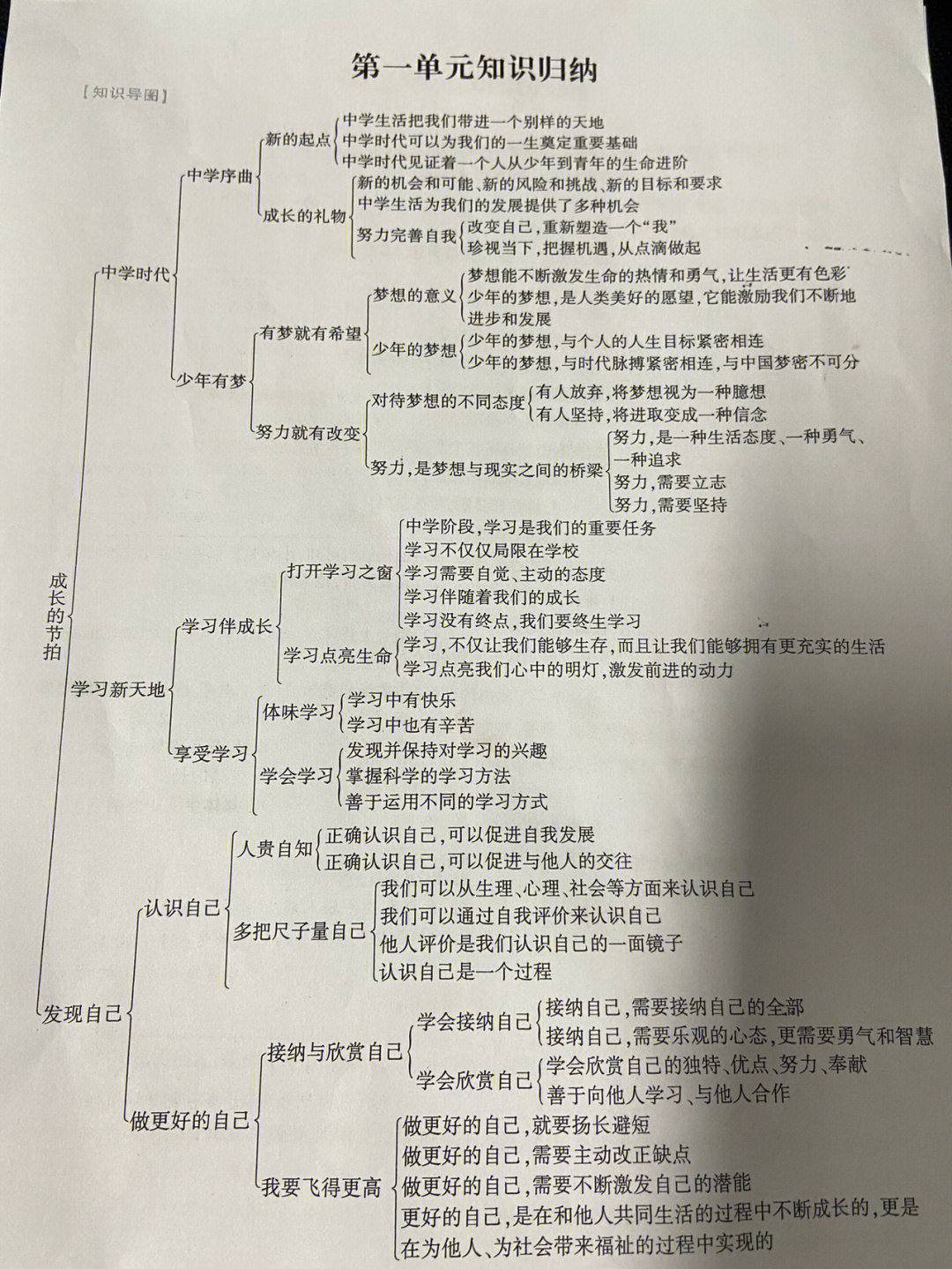 0269七年级上册政治思维导图