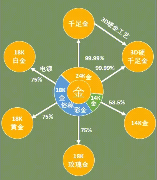 一张图看懂黄金的分类60买黄金再不会被坑了