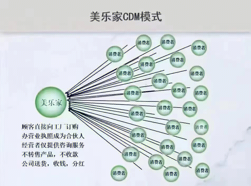 04 用几张图分析美乐家的商业模式一目了然