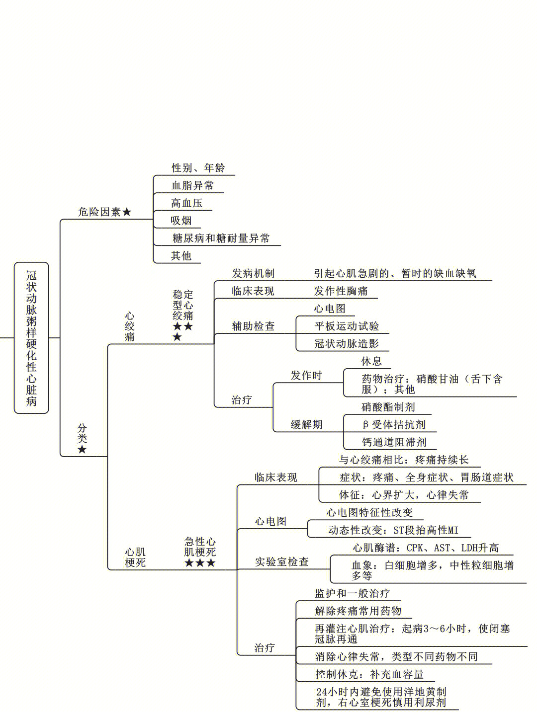 内科思维导图pdf图片