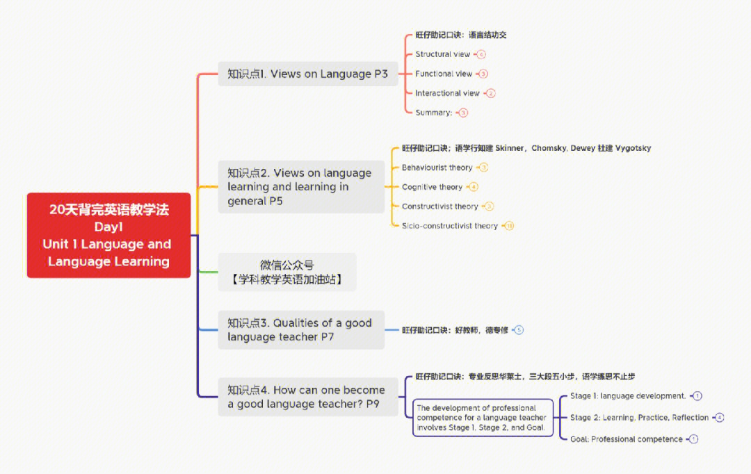 学科英语王蔷教学法思维导图