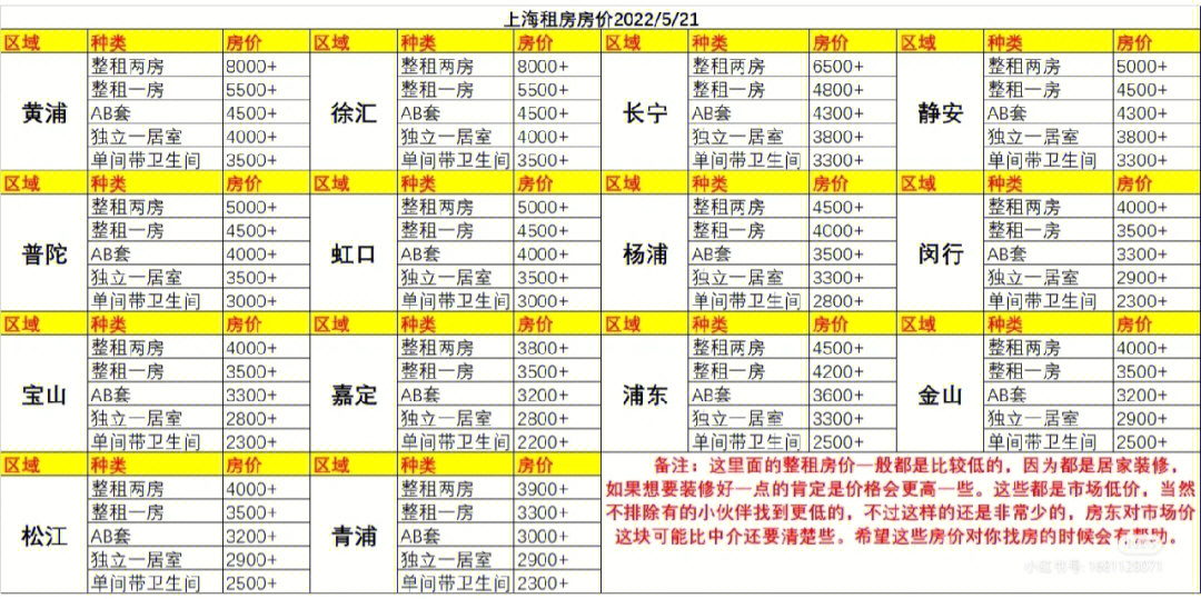 上海租房房价2022年五月最新