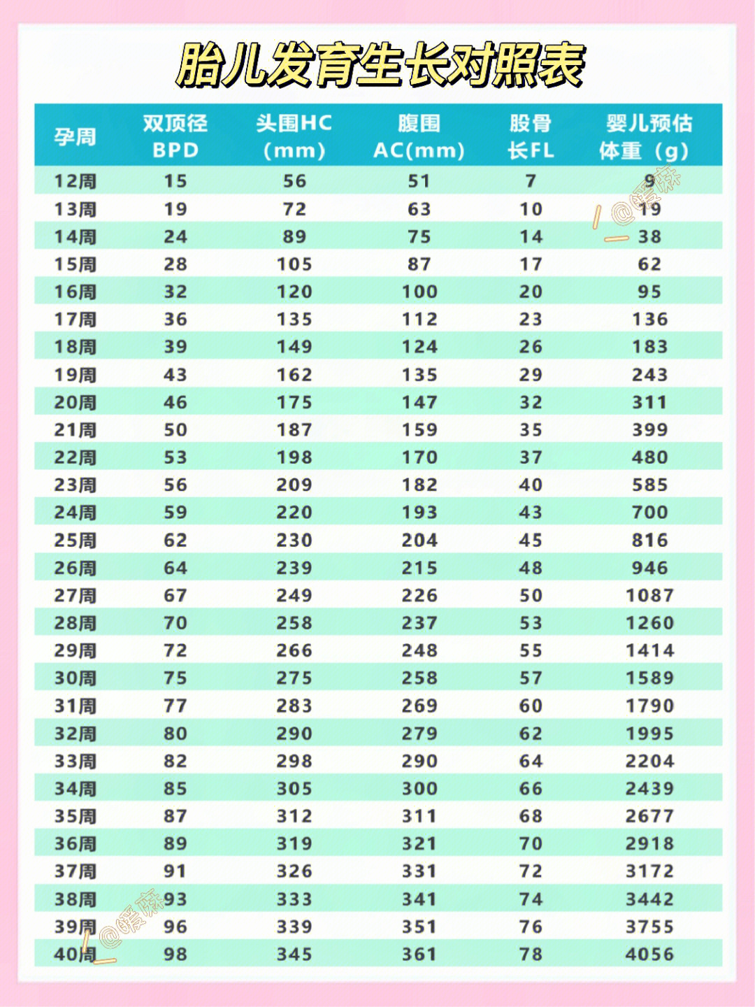 胎儿生长百分位对照表图片