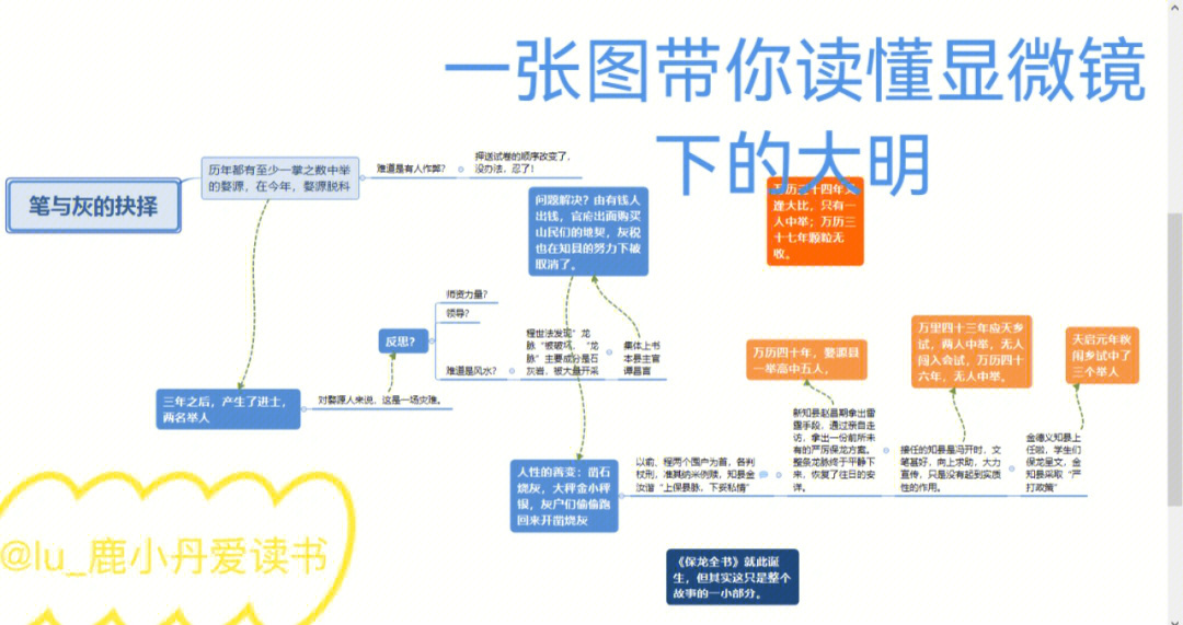 显微镜发展史导图图片