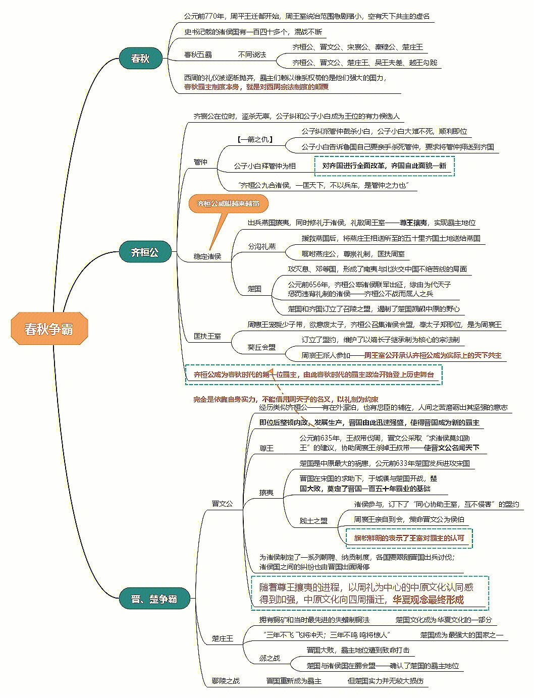 齐桓公之事思维导图图片