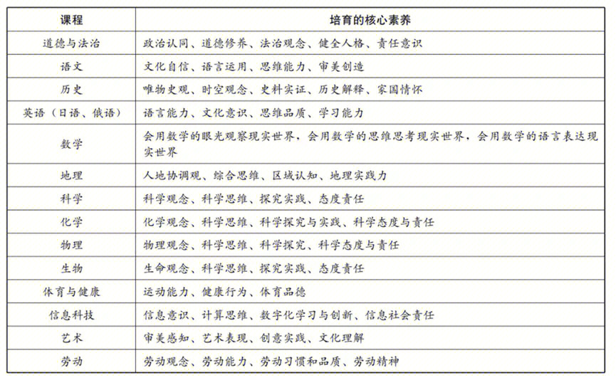 2022义务教育新课标各学科核心素养