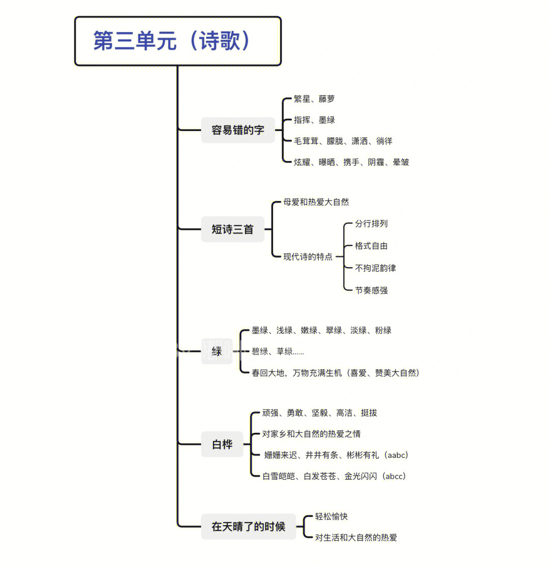 四年级语文部编版下册第三单元思维导图复习