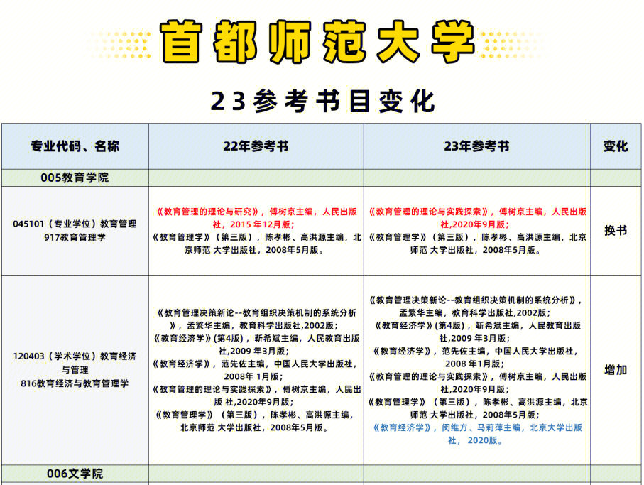 2023首都师范大学考研最近参考书目对比