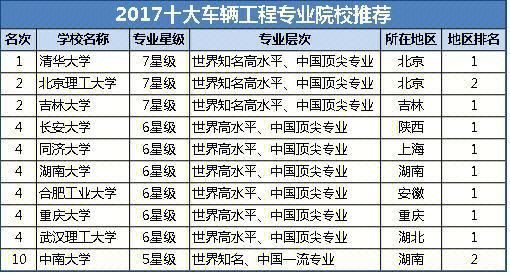 对于汽车相关专业我们最熟悉的就是车辆工程专业,该专业就业方向包括