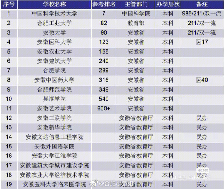 安徽大学,安徽医科大学,安徽农业大学,安徽建筑大学,合肥学院,安徽