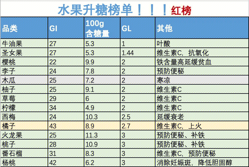 升糖指数水果对照表图片