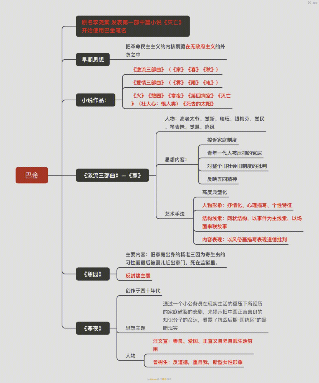 巴金家情节思维导图图片