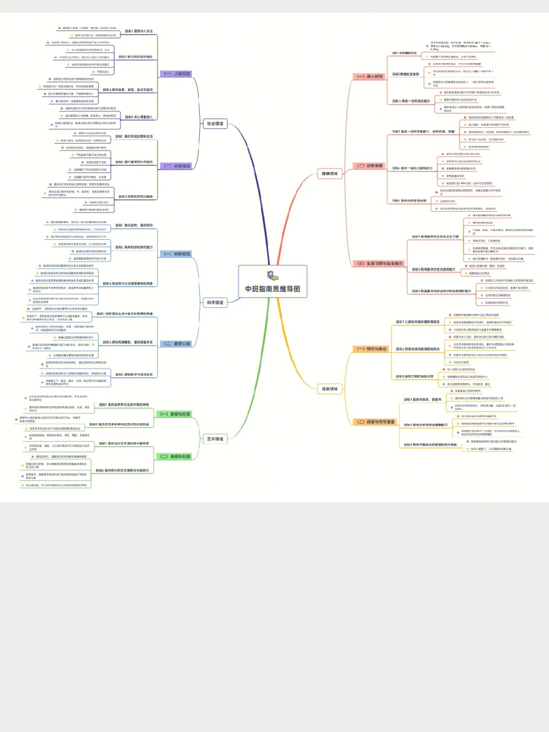 中班36岁儿童学习与发展指南思维导图