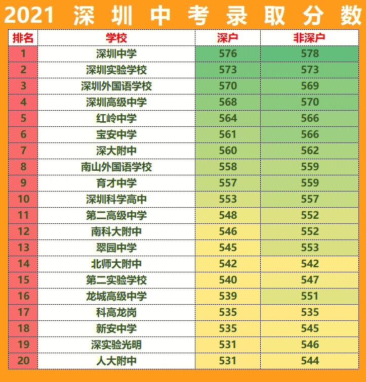 2021深圳中考录取分数