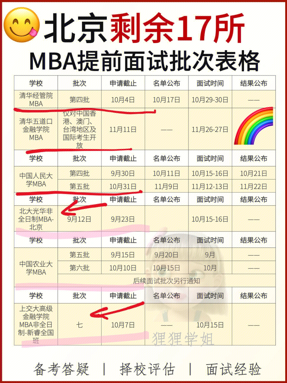 所剩批次不多,大家抓紧准备申请材料93学校包括:北大光华mba清华