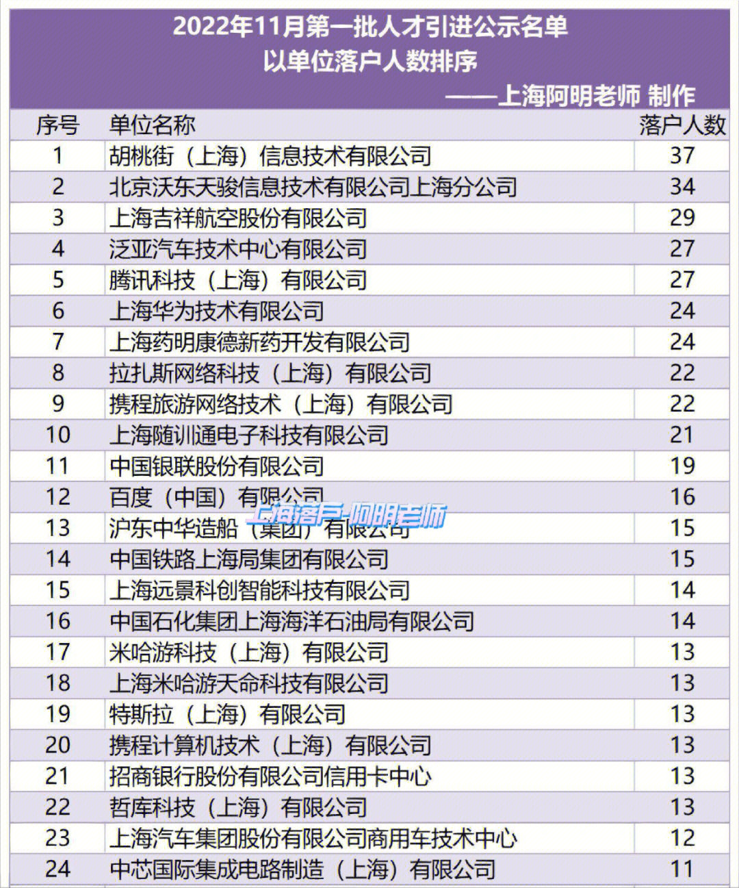 上海人才引进落户2022年11月第一批公示