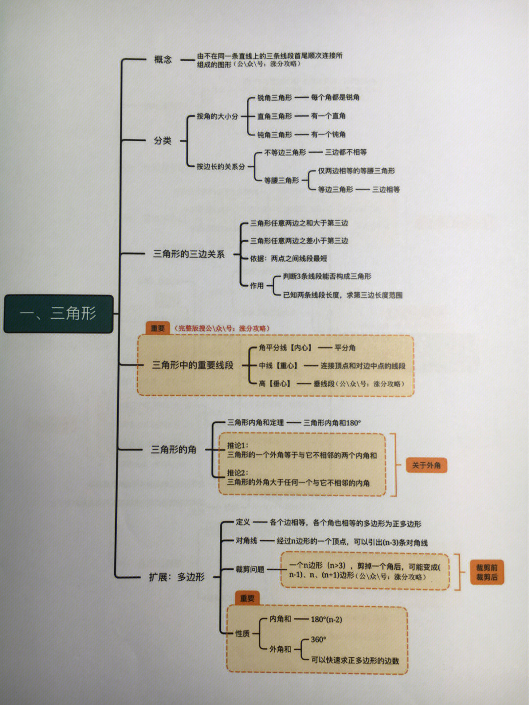 七年级上册数学思维导图知识点汇总