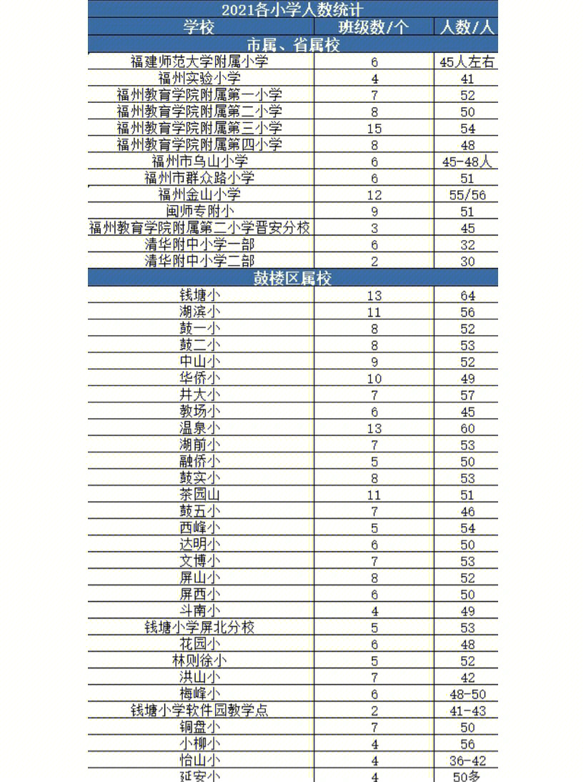 2021年福州小学人数班级数