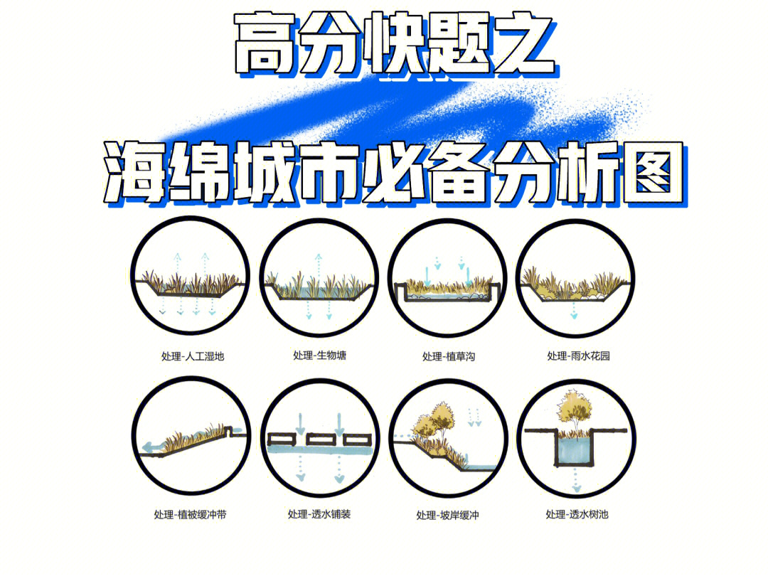 必须好好收藏的一套海绵城市快题分析图!