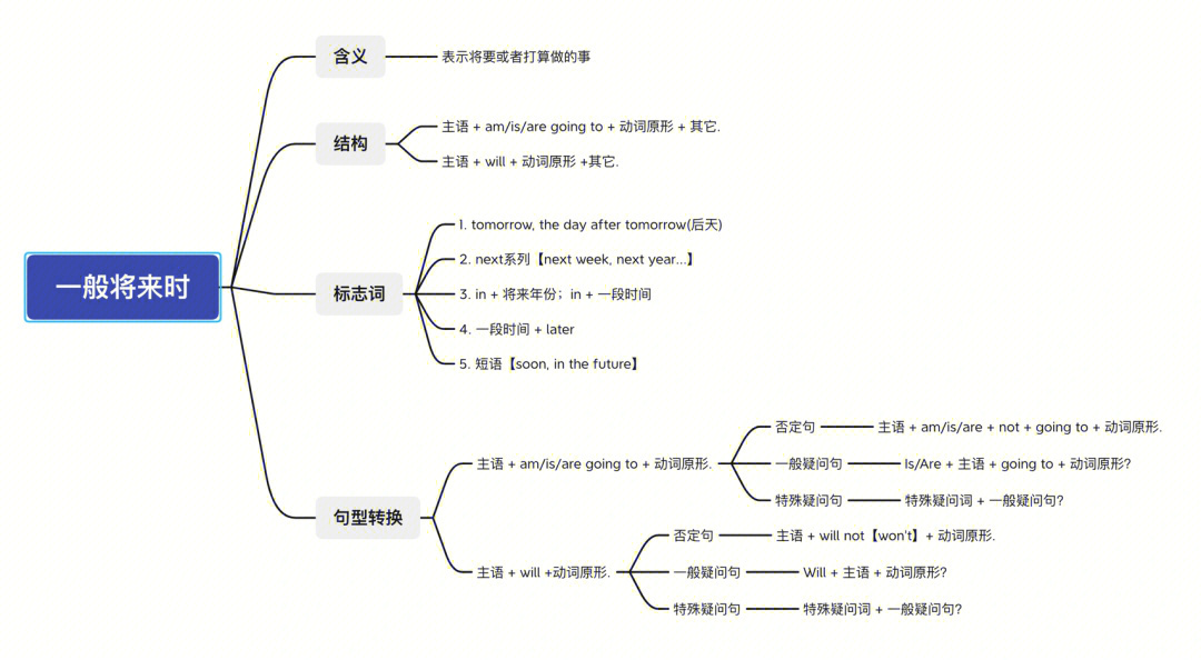 一般将来时的结构图图片