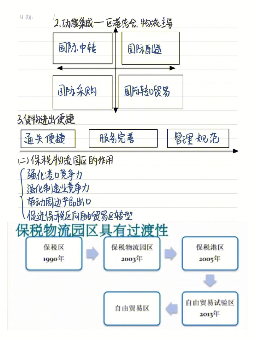 国际货物运输思维导图图片